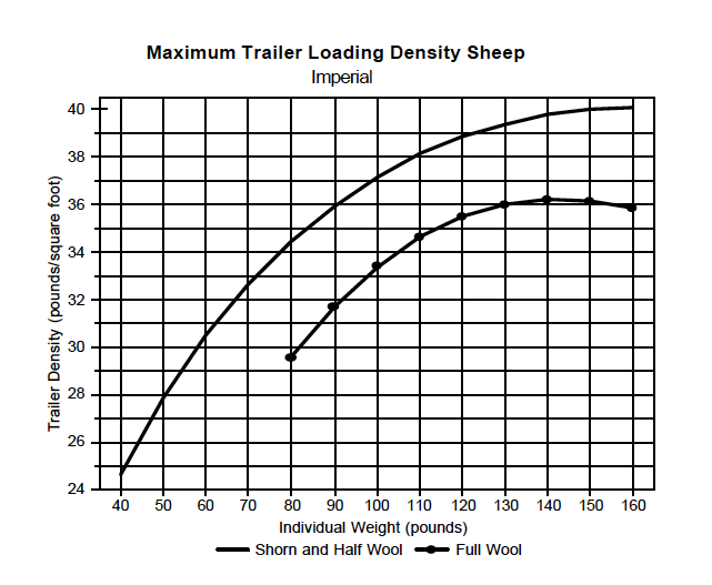 Density Chart - Sheep Imperial