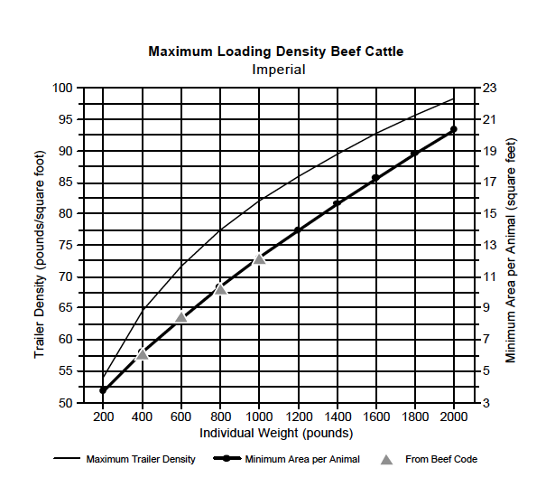 Density Chart - Beef Cattle Imperial