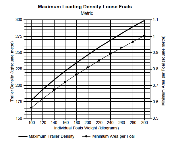 Density Chart - Loose Foals Metric