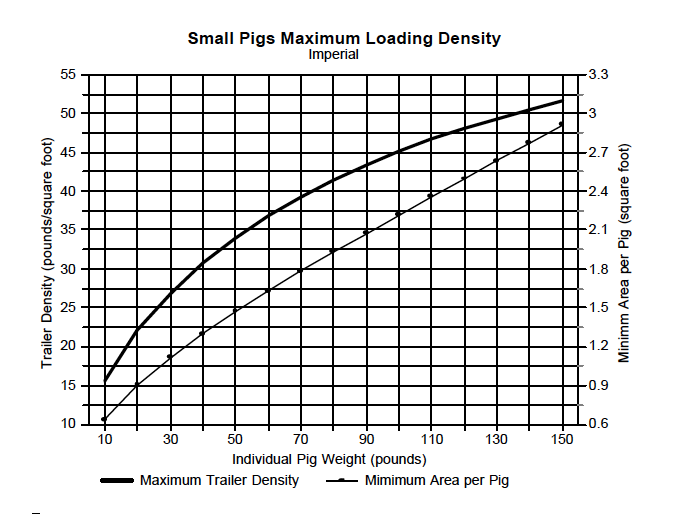 Density Chart - Small Pigs Imperial