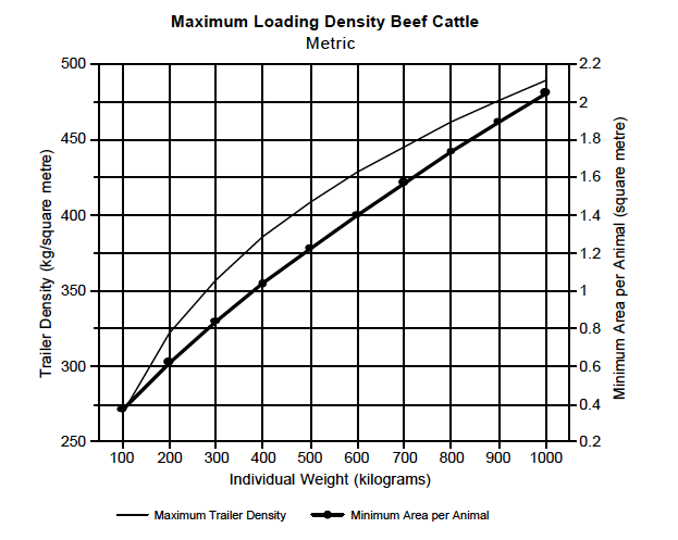 Density Chart - Beef Cattle Metric