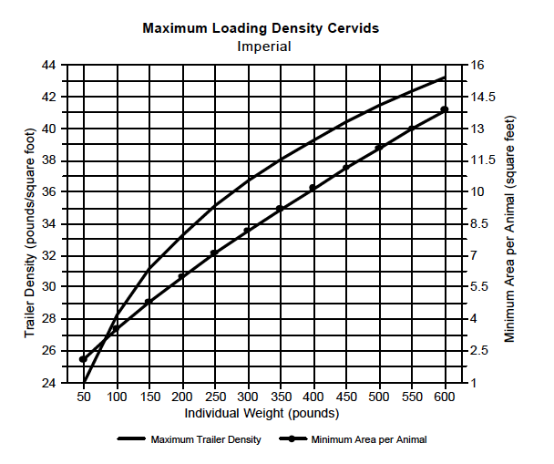 Density Chart - Cervids Imperial