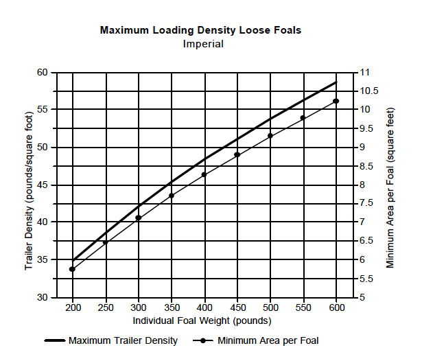 Density Chart - Loose Foals Imperial