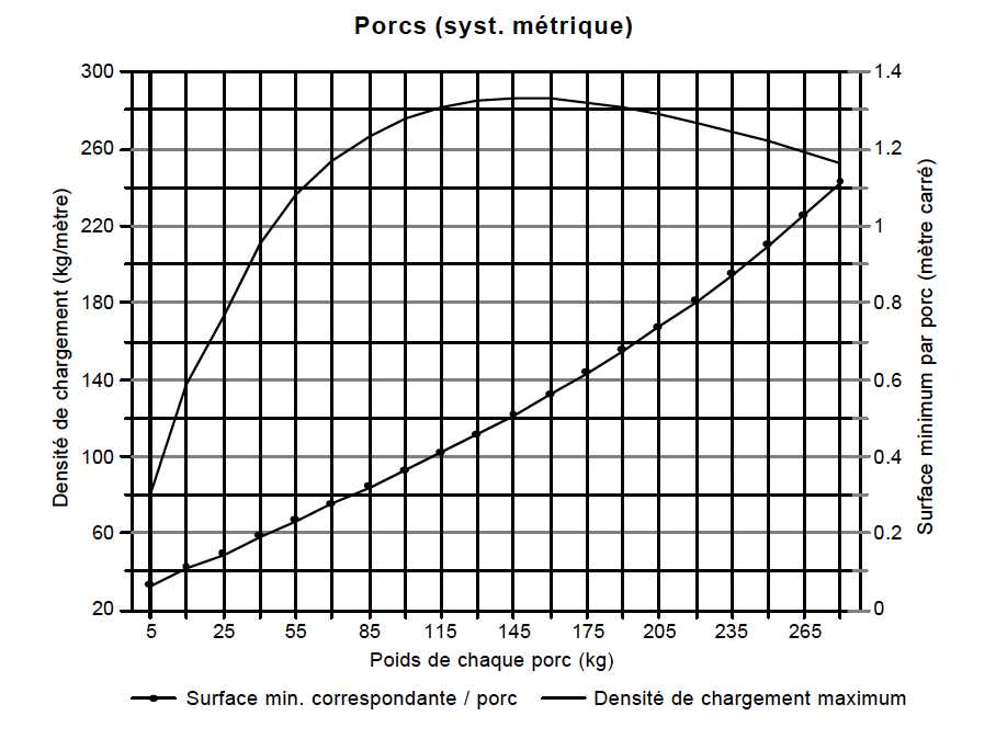 Diagrammes des densités - porcs metrique