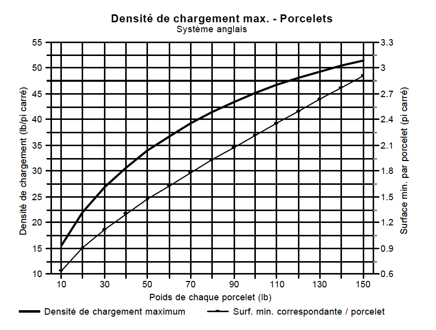 Diagrammes des densités - porcelets anglais