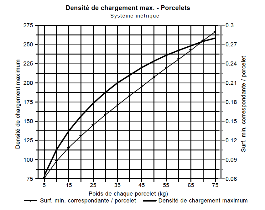 Diagrammes des densités - porcelets metrique
