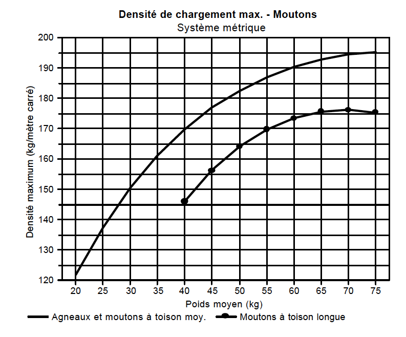 Diagrammes des densités - moutons metrique