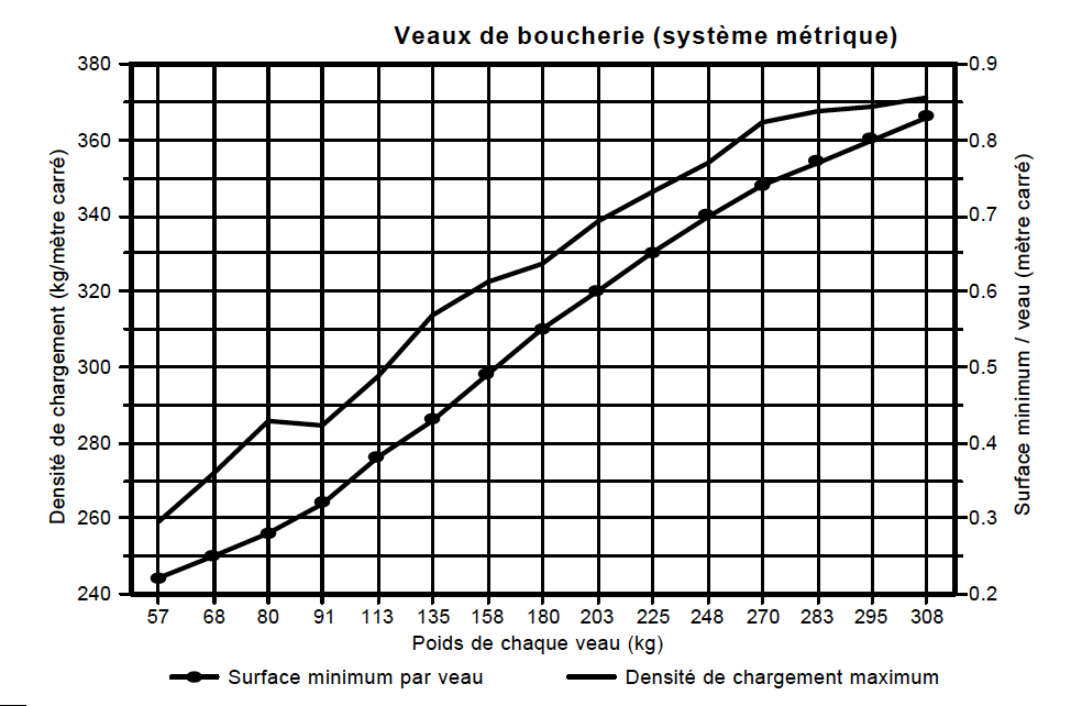 Diagrammes des densités - veaux de boucherie metrique