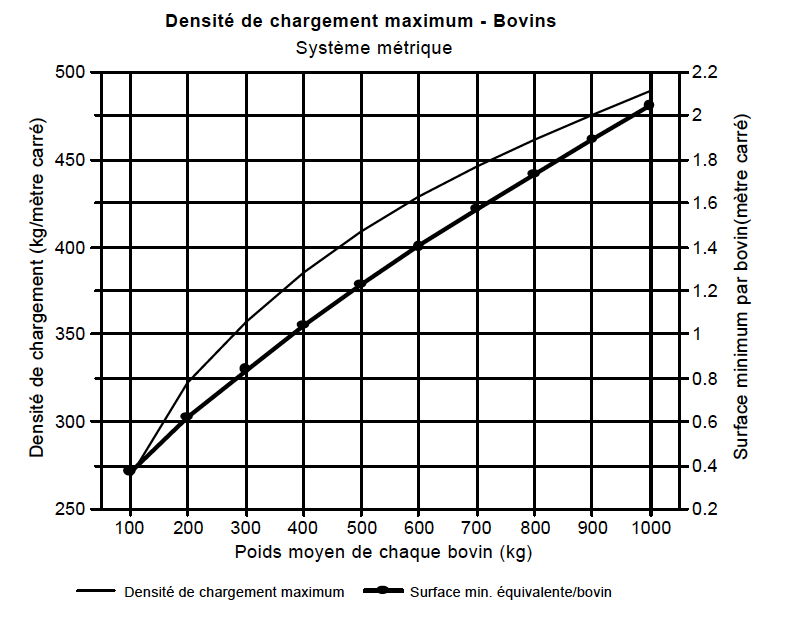 Diagrammes des densités - bovins metrique