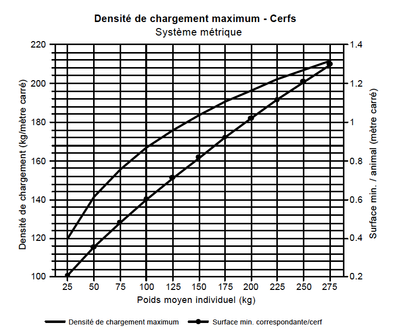 Diagrammes des densités - cerfs metrique