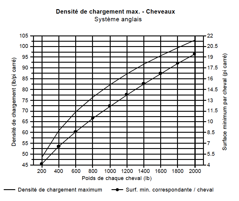 Diagrammes des densités - cheveaux anglais